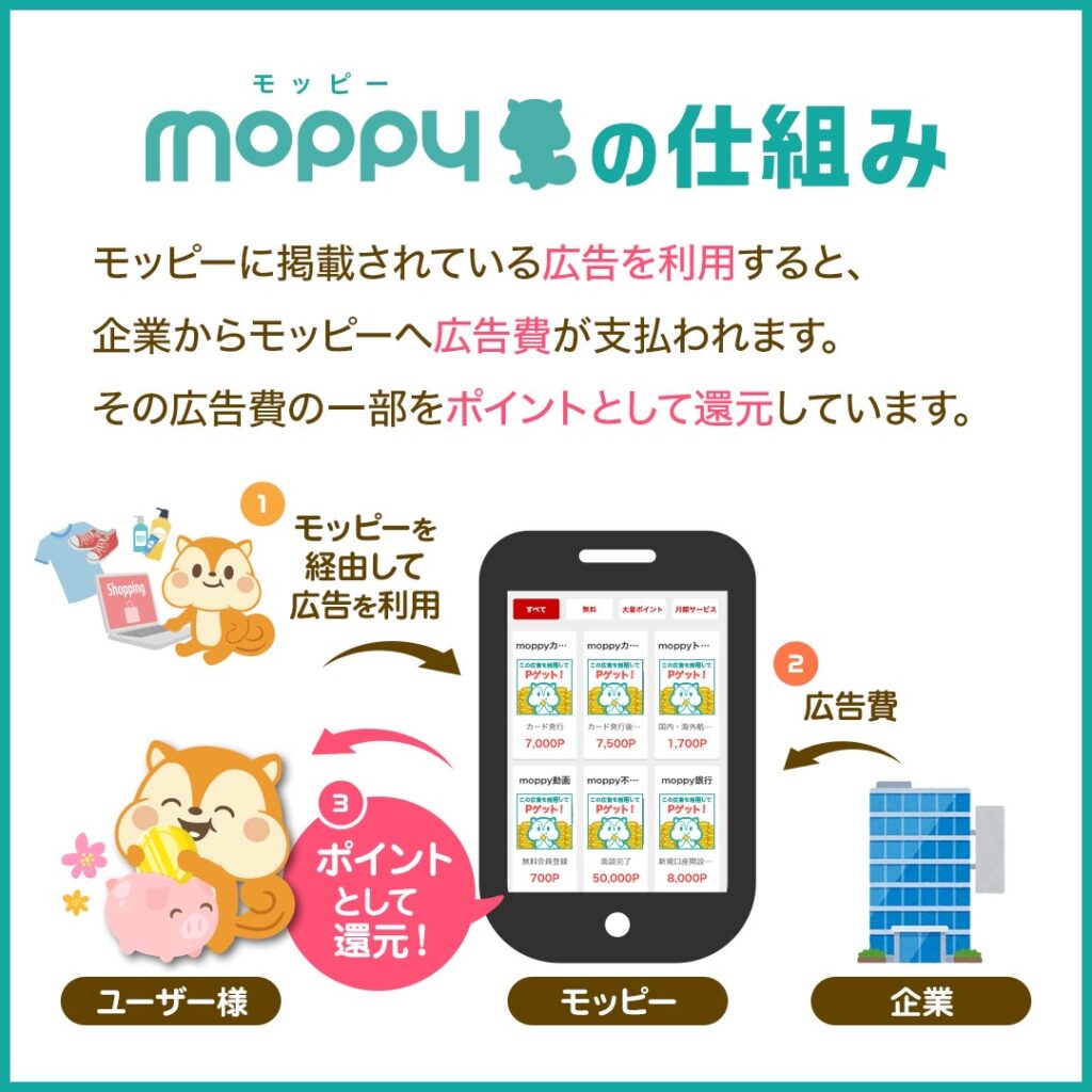 alt="モッピーのポイントがもらえる仕組み。広告主からの報酬をユーザーに還元する流れを図解"
